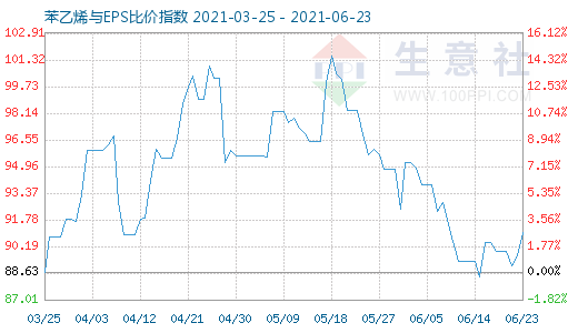 6月23日苯乙烯與EPS比價(jià)指數(shù)圖