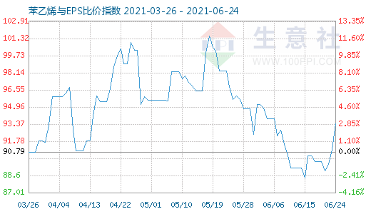 6月24日苯乙烯與EPS比價指數(shù)圖