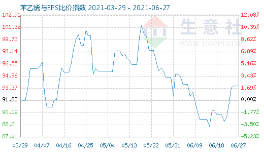 6月27日苯乙烯與EPS比價(jià)指數(shù)圖
