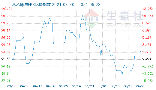 6月28日苯乙烯與EPS比價(jià)指數(shù)圖