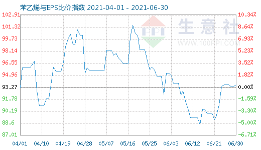 6月30日苯乙烯與EPS比價(jià)指數(shù)圖