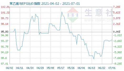 7月1日苯乙烯與EPS比價指數(shù)圖