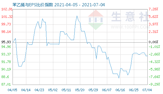 7月4日苯乙烯與EPS比價(jià)指數(shù)圖