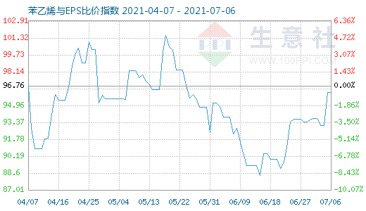 7月6日苯乙烯與EPS比價(jià)指數(shù)圖