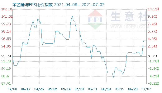 7月7日苯乙烯與EPS比價指數(shù)圖