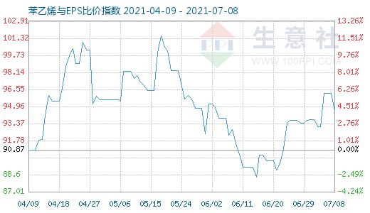 7月8日苯乙烯與EPS比價指數(shù)圖