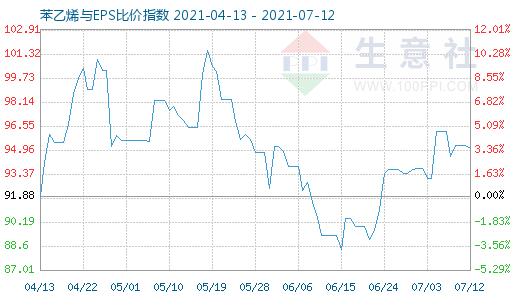 7月12日苯乙烯與EPS比價指數(shù)圖