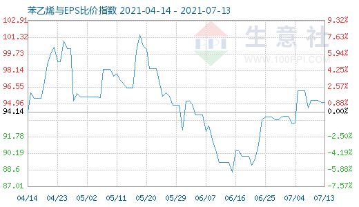 7月13日苯乙烯與EPS比價(jià)指數(shù)圖