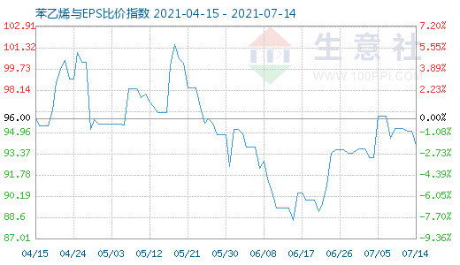 7月14日苯乙烯與EPS比價指數(shù)圖