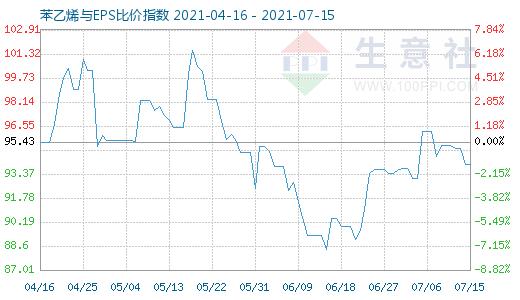 7月15日苯乙烯與EPS比價指數(shù)圖