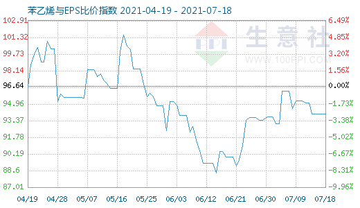 7月18日苯乙烯與EPS比價指數(shù)圖