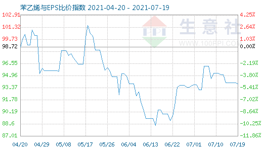 7月19日苯乙烯與EPS比價指數(shù)圖