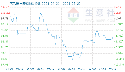 7月20日苯乙烯與EPS比價(jià)指數(shù)圖