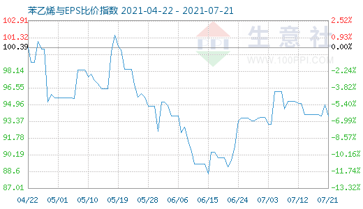 7月21日苯乙烯與EPS比價指數(shù)圖