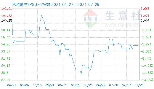 7月26日苯乙烯與EPS比價(jià)指數(shù)圖