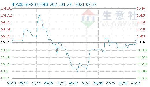 7月27日苯乙烯與EPS比價(jià)指數(shù)圖