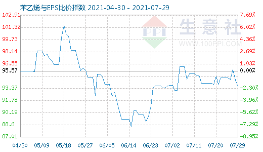 7月29日苯乙烯與EPS比價指數(shù)圖