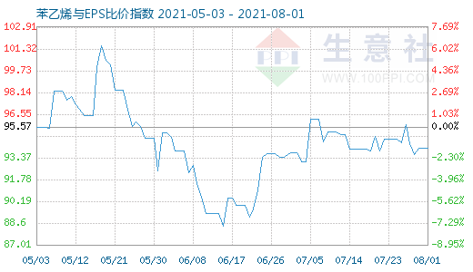8月1日苯乙烯與EPS比價指數(shù)圖