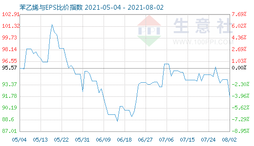8月2日苯乙烯與EPS比價(jià)指數(shù)圖