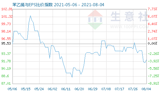 8月4日苯乙烯與EPS比價(jià)指數(shù)圖