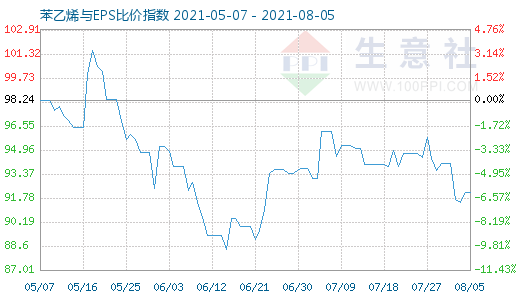 8月5日苯乙烯與EPS比價(jià)指數(shù)圖