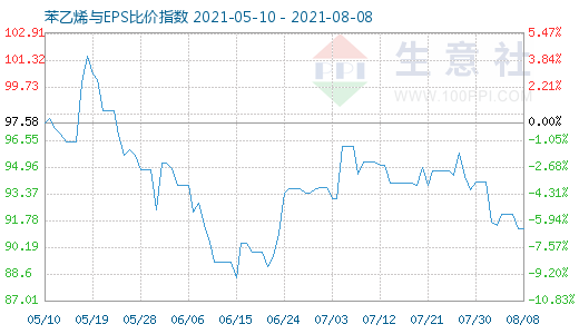 8月8日苯乙烯與EPS比價指數(shù)圖