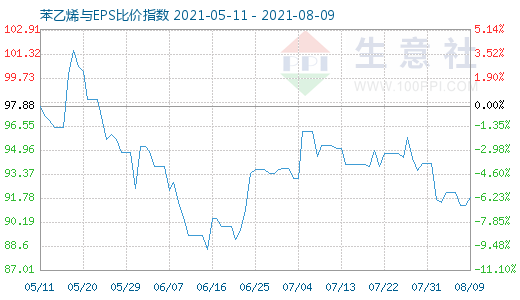 8月9日苯乙烯與EPS比價指數(shù)圖