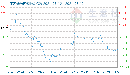 8月10日苯乙烯與EPS比價(jià)指數(shù)圖