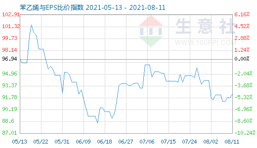 8月11日苯乙烯與EPS比價指數(shù)圖