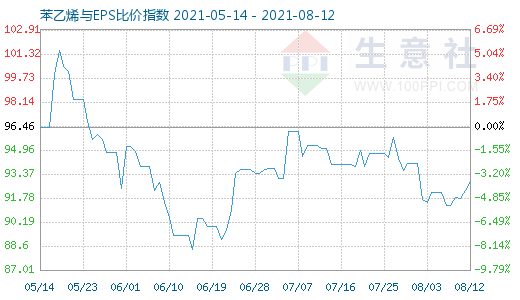 8月12日苯乙烯與EPS比價指數(shù)圖