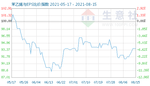 8月15日苯乙烯與EPS比價指數(shù)圖