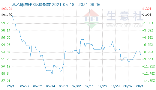 8月16日苯乙烯與EPS比價(jià)指數(shù)圖