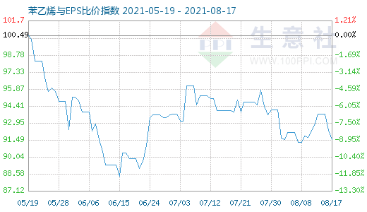 8月17日苯乙烯與EPS比價(jià)指數(shù)圖