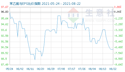 8月22日苯乙烯與EPS比價(jià)指數(shù)圖