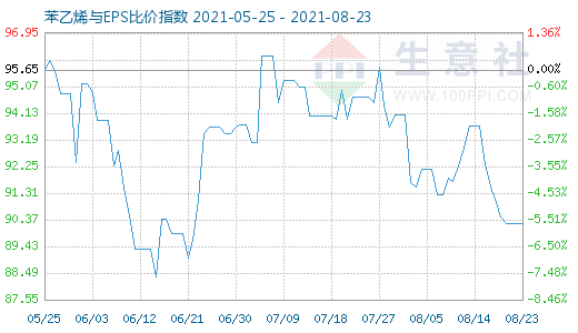 8月23日苯乙烯與EPS比價(jià)指數(shù)圖