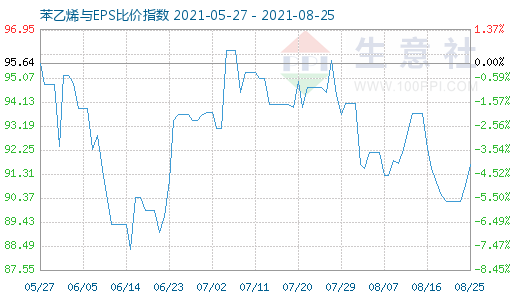 8月25日苯乙烯與EPS比價(jià)指數(shù)圖