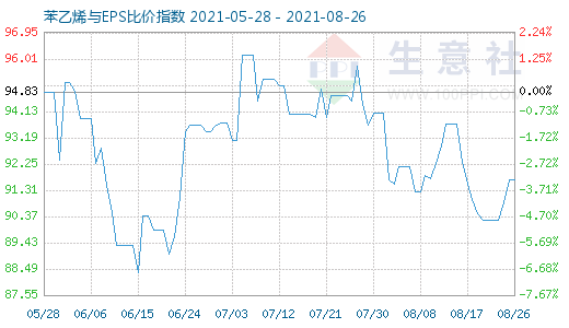 8月26日苯乙烯與EPS比價指數(shù)圖