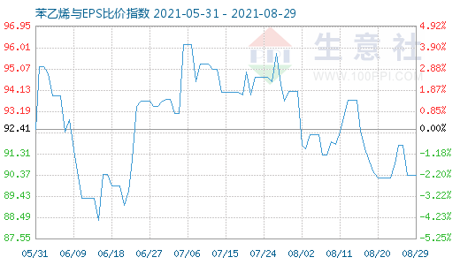 8月29日苯乙烯與EPS比價指數(shù)圖