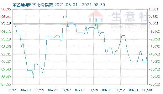 8月30日苯乙烯與EPS比價(jià)指數(shù)圖