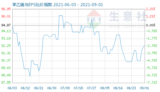 9月1日苯乙烯與EPS比價指數(shù)圖