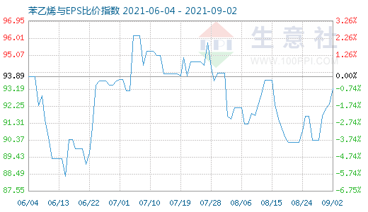 9月2日苯乙烯與EPS比價指數(shù)圖