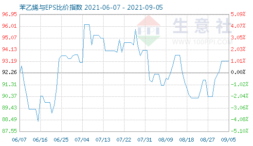 9月5日苯乙烯與EPS比價指數(shù)圖