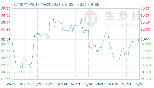 9月6日苯乙烯與EPS比價(jià)指數(shù)圖