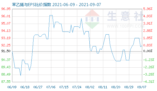 9月7日苯乙烯與EPS比價(jià)指數(shù)圖