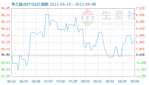 9月8日苯乙烯與EPS比價(jià)指數(shù)圖