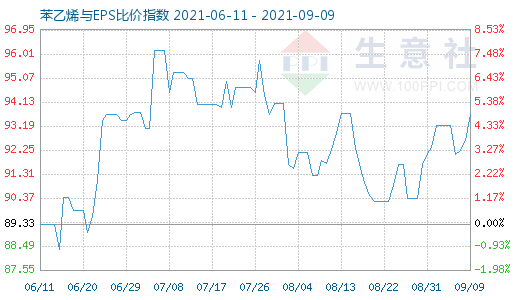 9月9日苯乙烯與EPS比價(jià)指數(shù)圖