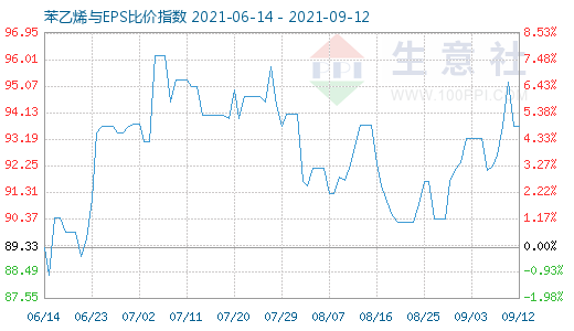 9月12日苯乙烯與EPS比價指數(shù)圖