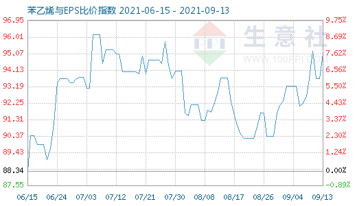 9月13日苯乙烯與EPS比價指數(shù)圖