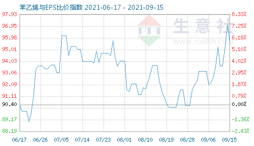 9月15日苯乙烯與EPS比價指數(shù)圖