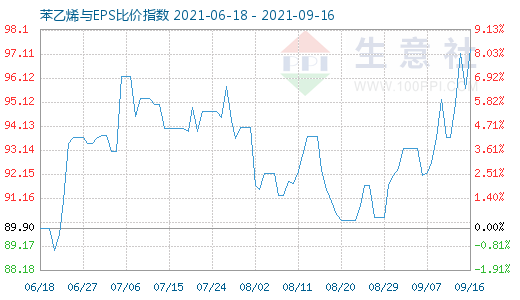 9月16日苯乙烯與EPS比價(jià)指數(shù)圖